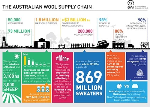 The Australian wool supply chain