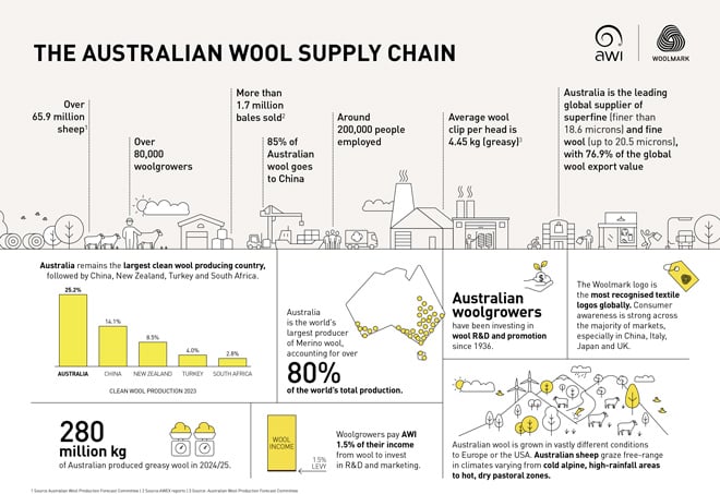 The Australian wool supply chain